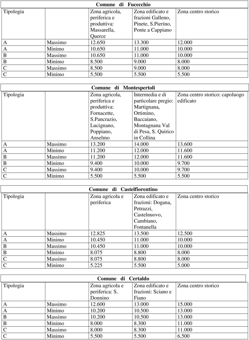 500 5.500 Tipologia Comune di Montespertoli Zona agricola, periferica e produttiva: Fornacette, S.