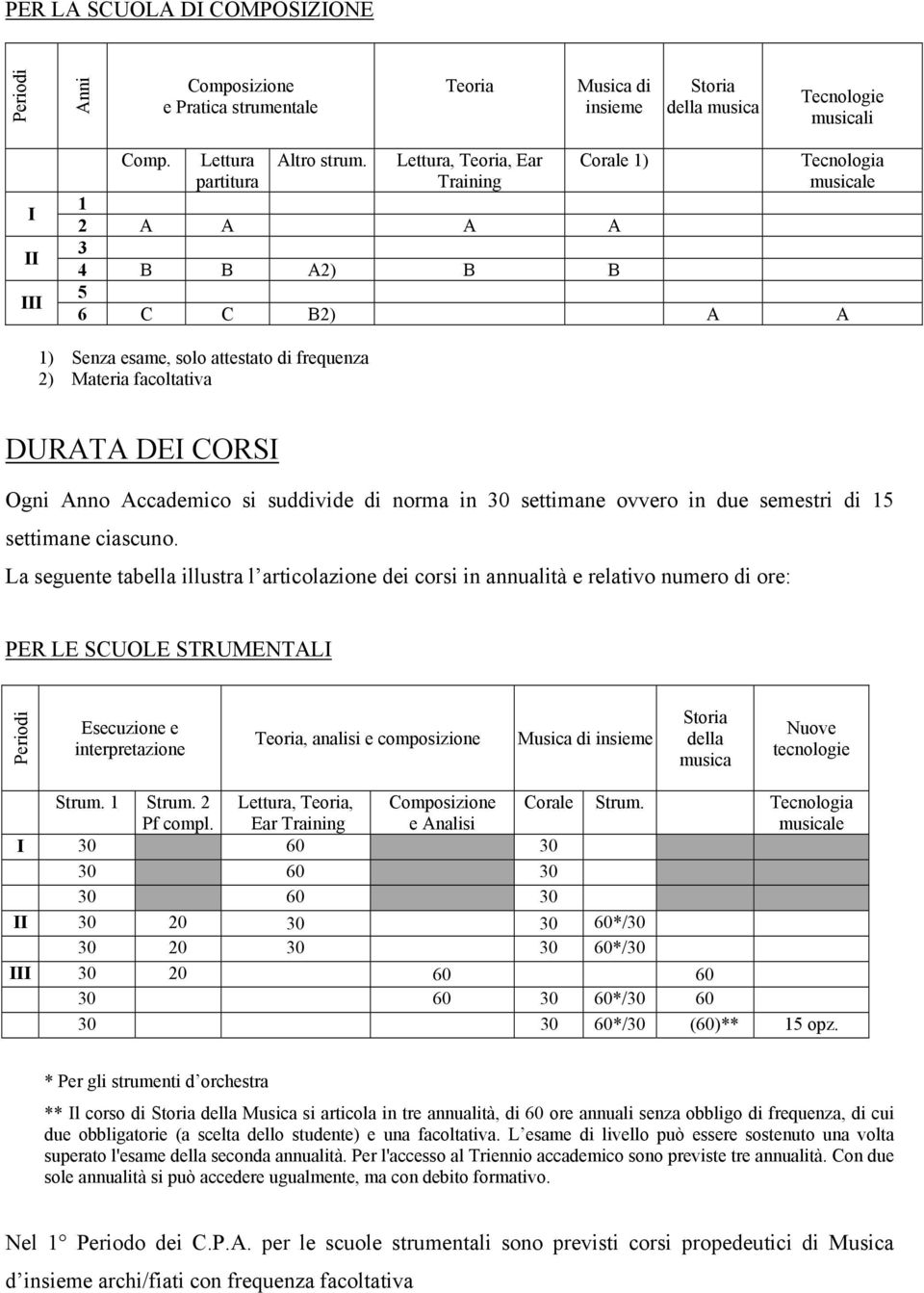 Accademico si suddivide di norma in 30 settimane ovvero in due semestri di 15 settimane ciascuno.