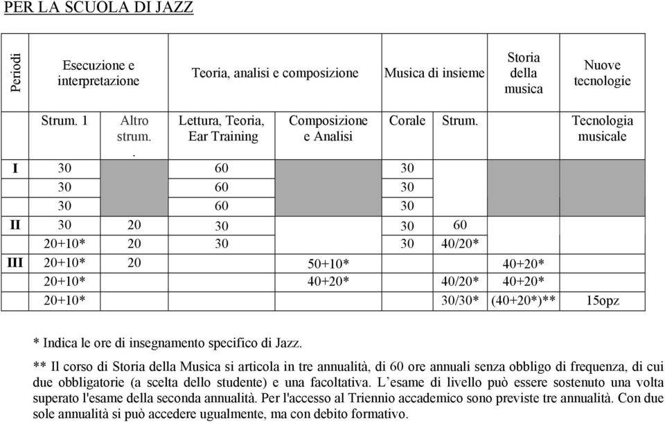 insegnamento specifico di Jazz. ** Il corso di Musica si articola in tre annualità, di 60 ore annuali senza obbligo di frequenza, di cui due obbligatorie (a scelta dello studente) e una facoltativa.