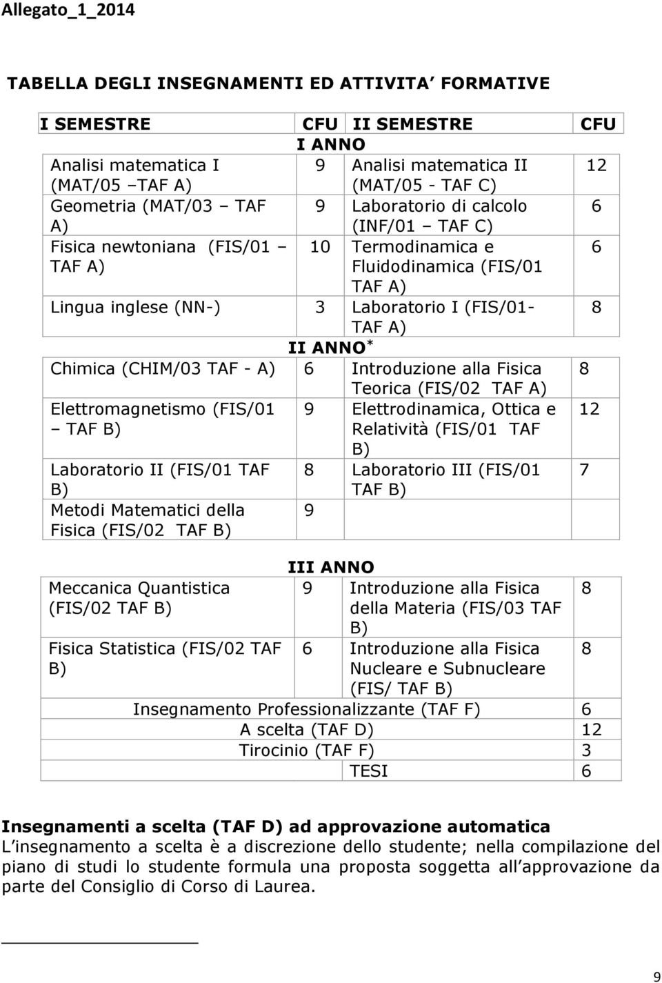 * Chimica (CHIM/03 TAF - A) Introduzione alla Fisica 8 Elettromagnetismo (FIS/01 TAF B) Laboratorio II (FIS/01 TAF B) Metodi Matematici della Fisica (FIS/02 TAF B) III ANNO 9 Introduzione alla Fisica