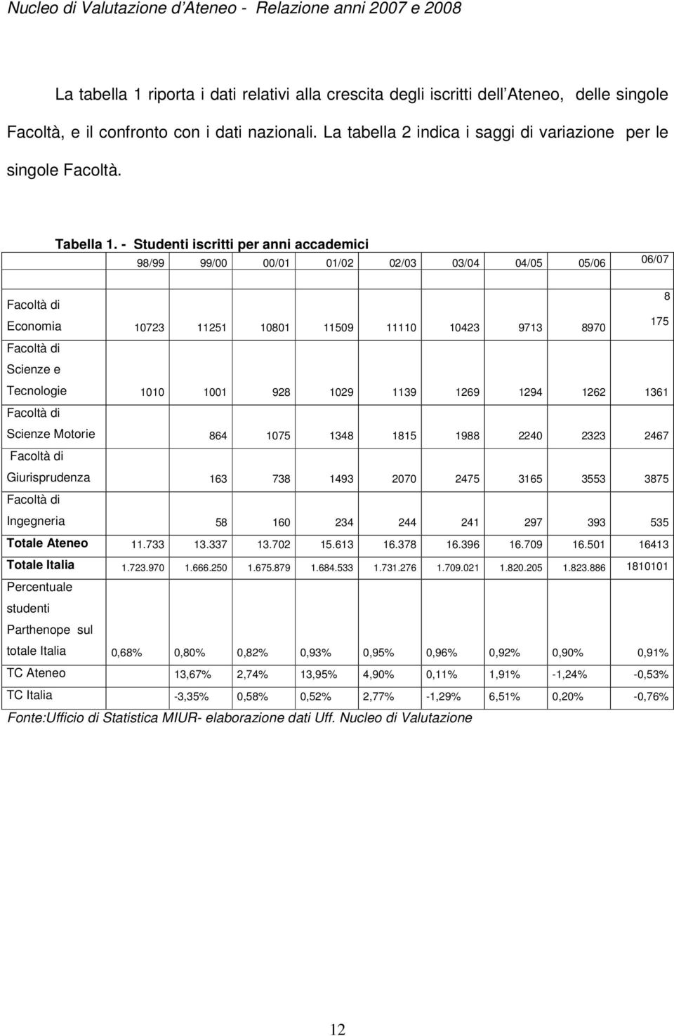 - Studenti iscritti per anni accademici 98/99 99/00 00/01 01/02 02/03 03/04 04/05 05/06 06/07 Economia 10723 11251 10801 11509 11110 10423 9713 8970 Facoltà di Scienze e Tecnologie 1010 1001 928 1029