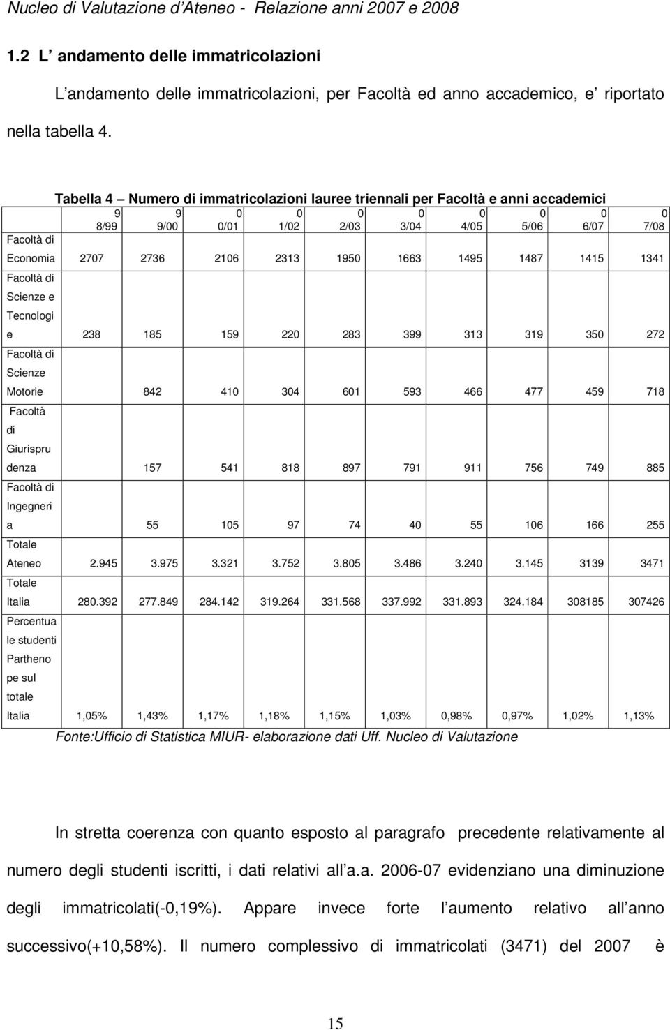 1495 1487 1415 1341 Facoltà di Scienze e Tecnologi e 238 185 159 220 283 399 313 319 350 272 Facoltà di Scienze Motorie 842 410 304 601 593 466 477 459 718 Facoltà di Giurispru denza 157 541 818 897