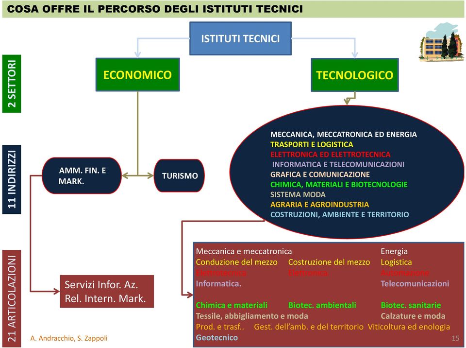 MODA AGRARIA E AGROINDUSTRIA COSTRUZIONI, AMBIENTE E TERRITORIO Meccanica e meccatronica Energia Conduzione del mezzo Costruzione del mezzo Logistica Elettrotecnica Elettronica.