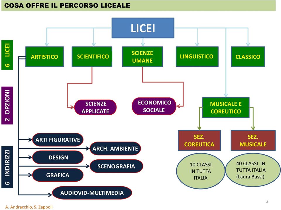 SOCIALE MUSICALE E COREUTICO 6 INDIRIZZI ARTI FIGURATIVE DESIGN GRAFICA ARCH. AMBIENTE SCENOGRAFIA SEZ.