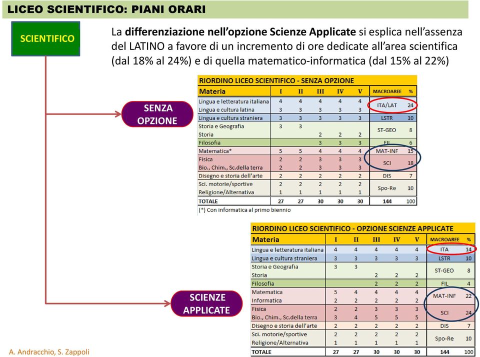 assenza del LATINO a favore di un incremento di ore dedicate all area scientifica (dal