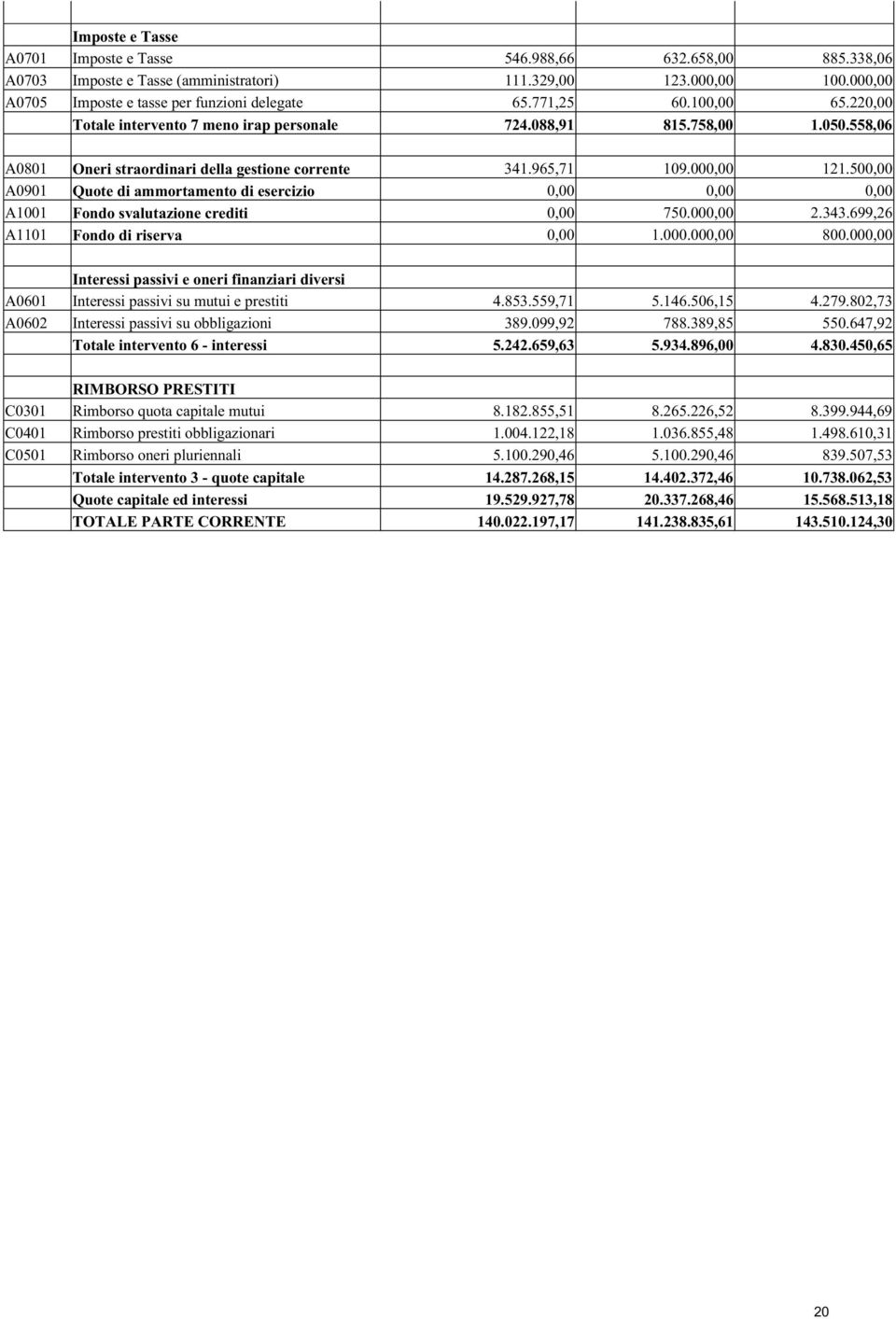 500,00 A0901 Quote di ammortamento di esercizio 0,00 0,00 0,00 A1001 Fondo svalutazione crediti 0,00 750.000,00 2.343.699,26 A1101 Fondo di riserva 0,00 1.000.000,00 800.