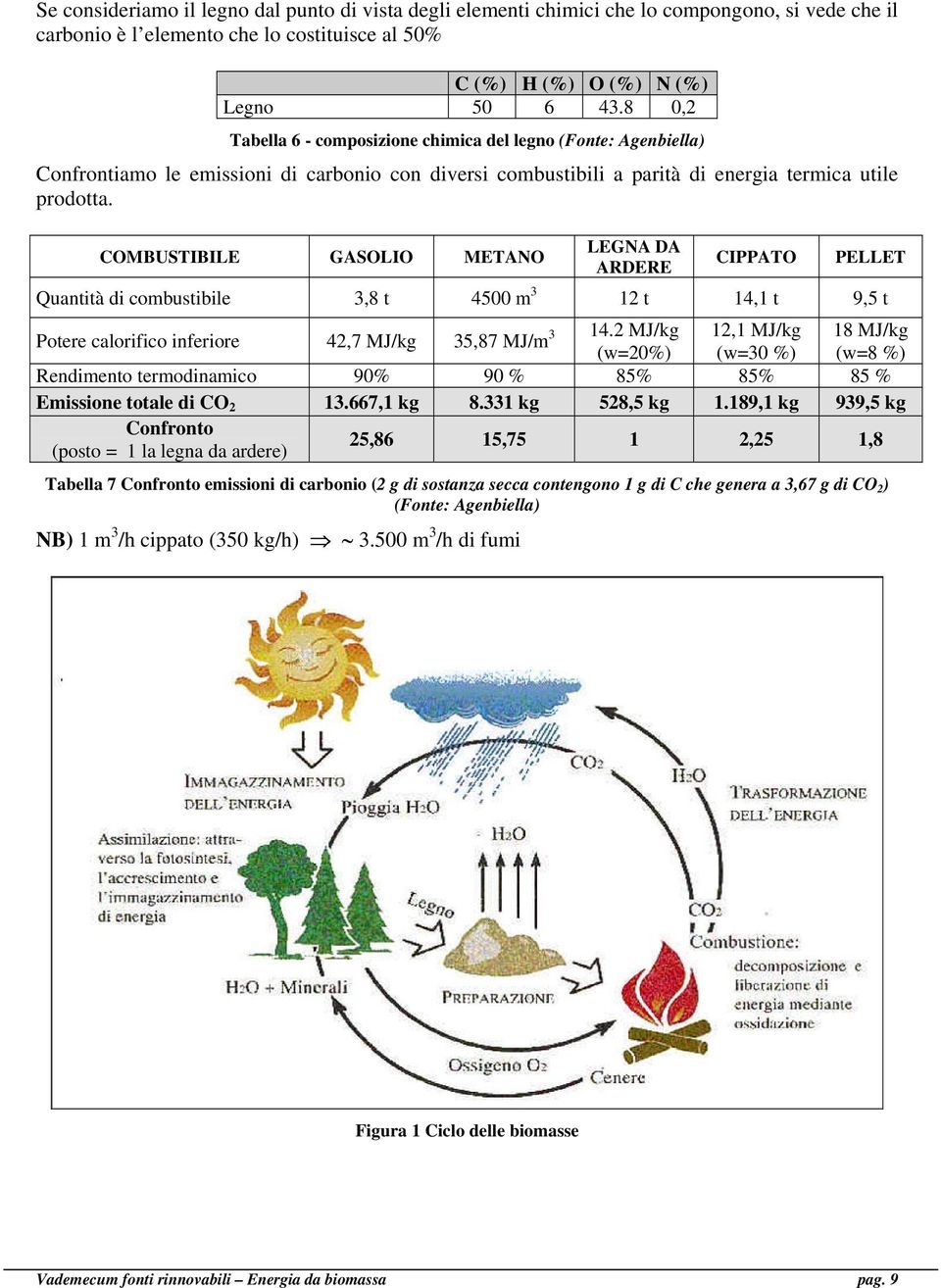 COMBUSTIBILE GASOLIO METANO LEGNA DA ARDERE CIPPATO PELLET Quantità di combustibile 3,8 t 4500 m 3 12 t 14,1 t 9,5 t Potere calorifico inferiore 42,7 MJ/kg 35,87 MJ/m 3 14.