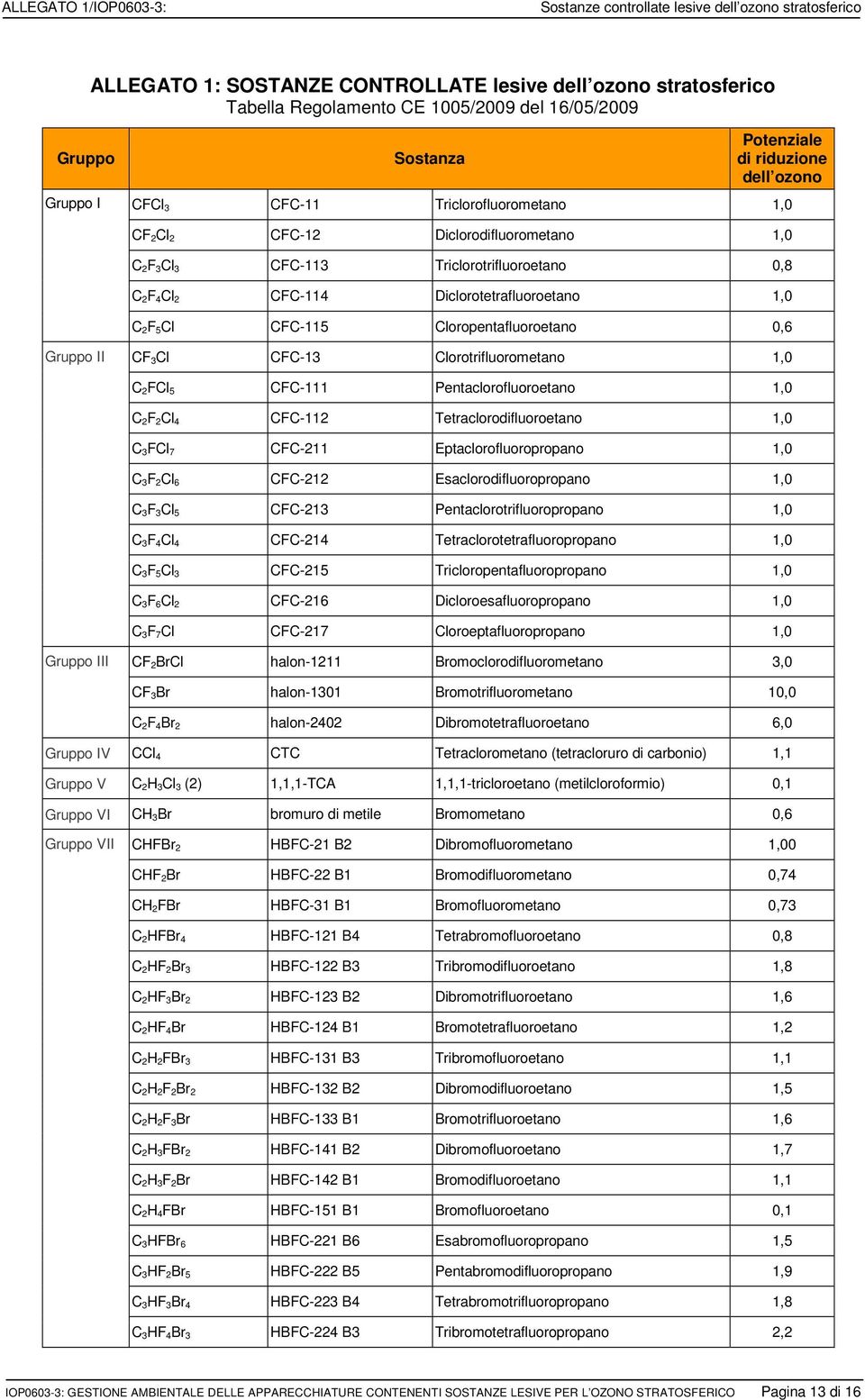 Diclorotetrafluoroetano 1,0 C 2F 5Cl CFC-115 Cloropentafluoroetano 0,6 Gruppo II CF 3Cl CFC-13 Clorotrifluorometano 1,0 C 2FCl 5 CFC-111 Pentaclorofluoroetano 1,0 C 2F 2Cl 4 CFC-112