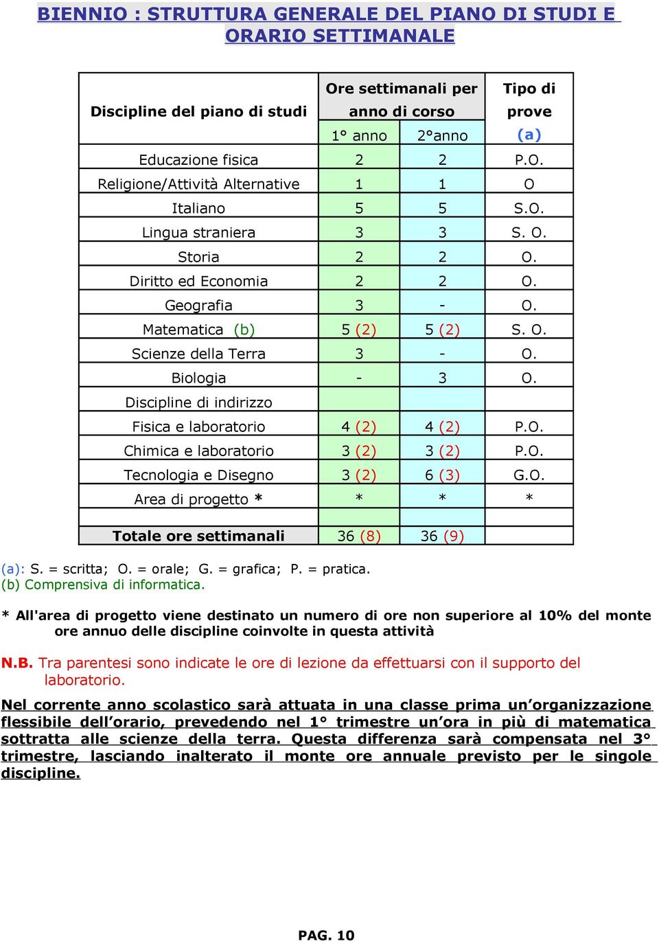 Discipline di indirizzo Fisica e laboratorio 4 (2) 4 (2) P.O. Chimica e laboratorio 3 (2) 3 (2) P.O. Tecnologia e Disegno 3 (2) 6 (3) G.O. Area di progetto * * * * Totale ore settimanali 36 (8) 36 (9) (a): S.