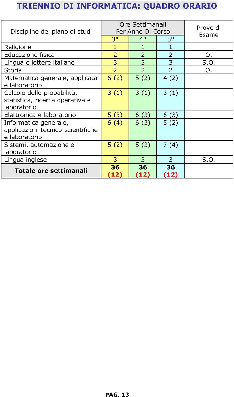 Matematica generale, applicata 6 (2) 5 (2) 4 (2) e laboratorio Calcolo delle probabilità, 3 (1) 3 (1) 3 (1) statistica, ricerca operativa e laboratorio