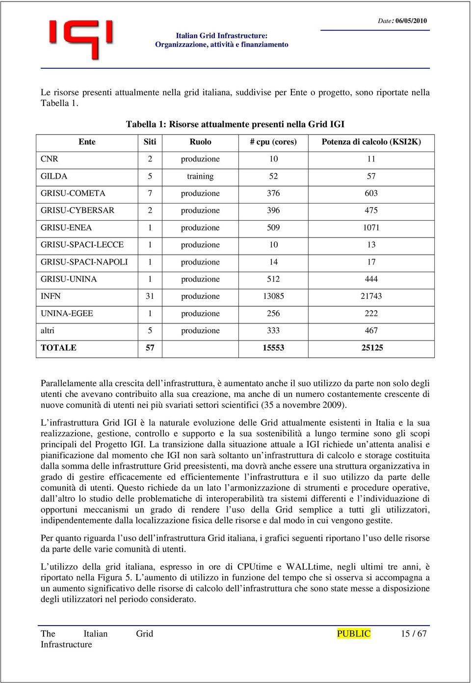 GRISU-CYBERSAR 2 produzione 396 475 GRISU-ENEA 1 produzione 509 1071 GRISU-SPACI-LECCE 1 produzione 10 13 GRISU-SPACI-NAPOLI 1 produzione 14 17 GRISU-UNINA 1 produzione 512 444 INFN 31 produzione