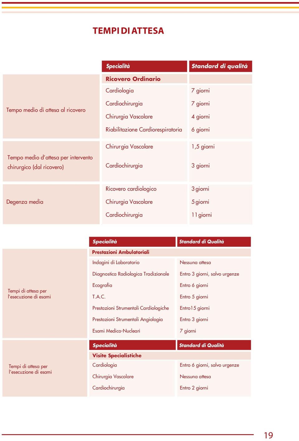 Vascolare 3 giorni 5 giorni Cardiochirurgia 11giorni Specialità Standard di Qualità Prestazioni Ambulatoriali Tempi di attesa per l esecuzione di esami Indagini di Laboratorio Diagnostica Radiologica