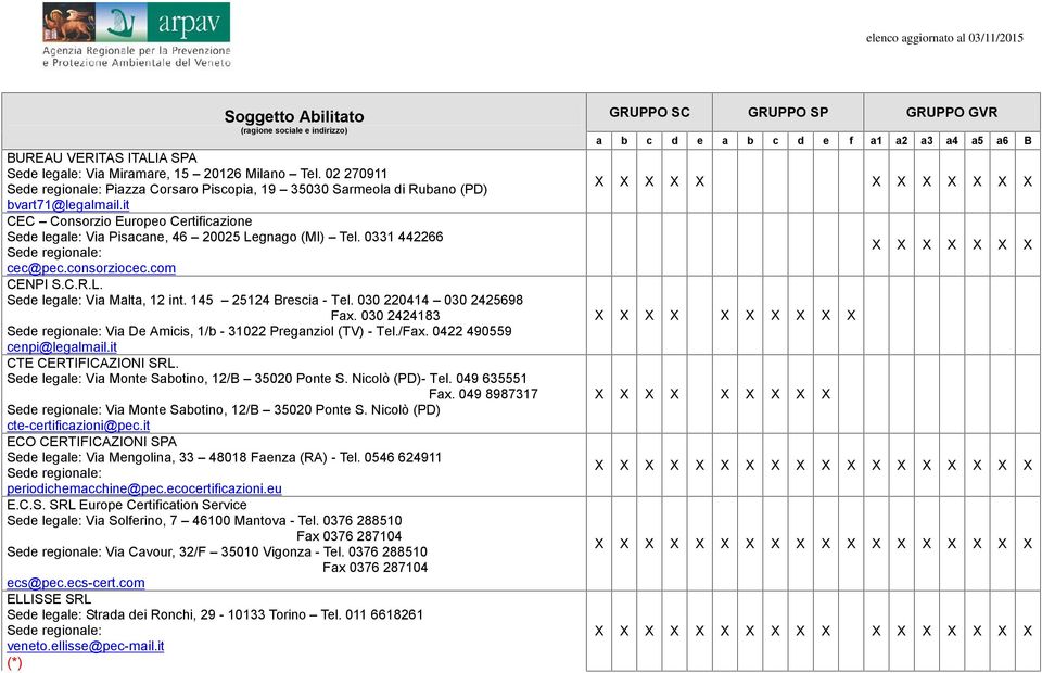 145 25124 Brescia - Tel. 030 220414 030 2425698 Fax. 030 2424183 Via De Amicis, 1/b - 31022 Preganziol (TV) - Tel./Fax. 0422 490559 cenpi@legalmail.it CTE CERTIFICAZIONI SRL.