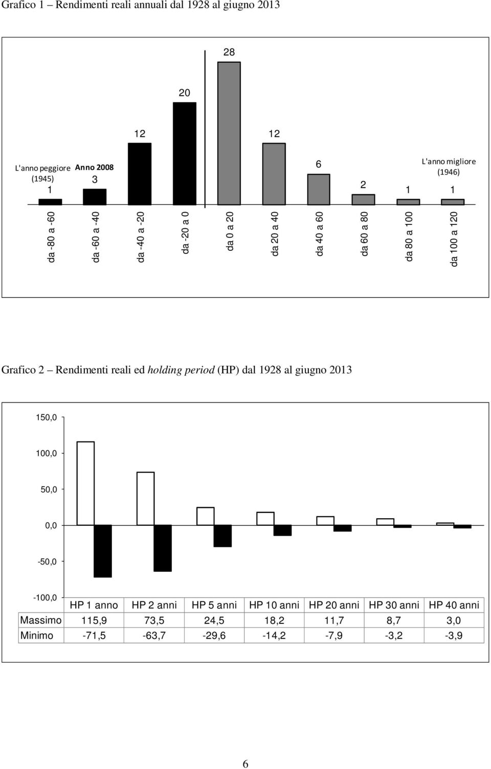 Grafico 2 Rendimenti reali ed holding period (HP) dal 1928 al giugno 2013 150,0 100,0 50,0 0,0-50,0-100,0 HP 1 anno HP 2 anni HP