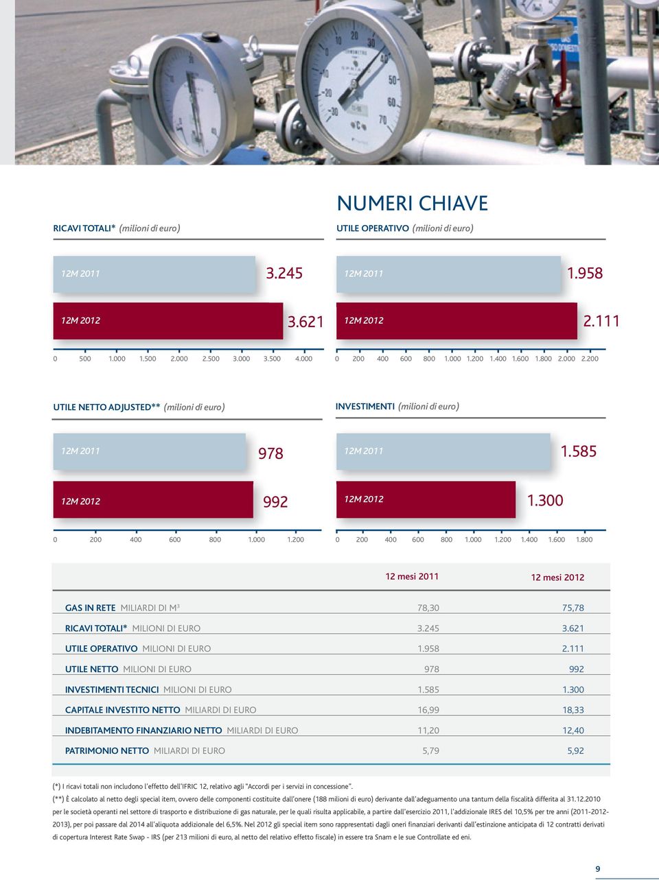 000 1.200 1.400 1.600 1.800 12 mesi 2011 12 mesi GAS IN RETE MILIARDI DI M 3 78,30 75,78 RICAVI TOTALI* MILIONI DI EURO 3.245 3.621 UTILE OPERATIVO MILIONI DI EURO 1.958 2.