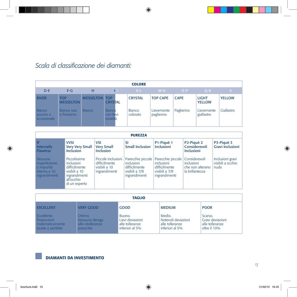 Very Small Inclusion SI Small Inclusion P1-Piquè 1 Inclusioni P2-Piquè 2 Considerevoli Inclusioni P3-Piquè 3 Gravi inclusioni Nessuna imperfezione o impurità interna a 10 ingrandimenti Piccolissime