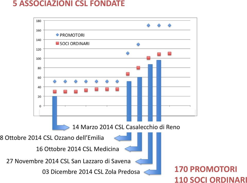 2014 CSL Medicina 27 Novembre 2014 CSL San Lazzaro di