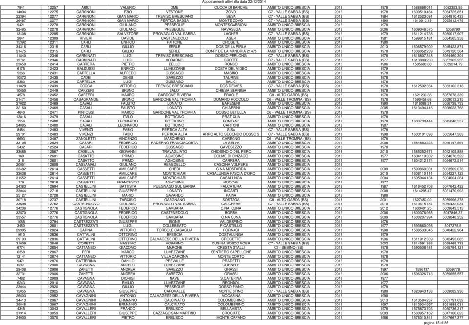1990 1610013,19 5065812,478 9421 12278 CARGNONI GIULIANO PRESEGLIE MONTESGABBIONI AMBITO UNICO BRESCIA 2012 1978 32485 12278 CARGNONI GIULIANO PRESEGLIE RAVASEGA AMBITO UNICO BRESCIA 2012 2006