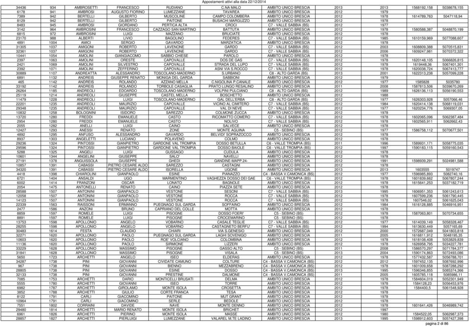 AMBITO UNICO BRESCIA 2012 1978 1614789,763 5047118,94 8129 942 BERTELLI GILBERTO PAITONE BUSACHI MARGUZZO AMBITO UNICO BRESCIA 2012 1978 8483 945 AMBROSI GIORDANO PERTICA ALTA CROCI C7 - VALLE SABBIA