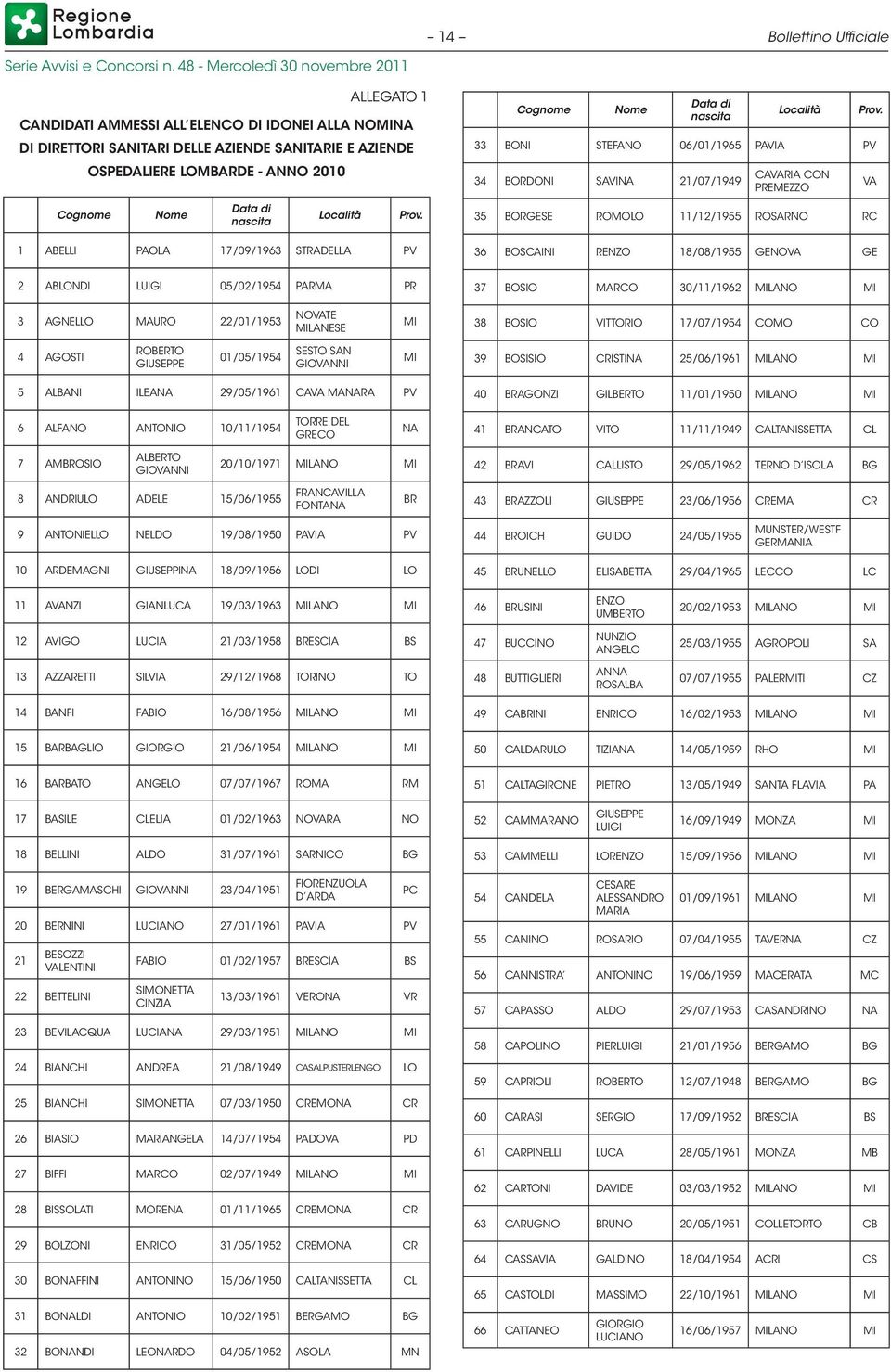 Cognome Nome Data di nascita Località 33 BONI STEFANO 06/01/1965 PAVIA PV 34 BORDONI SAVINA 21/07/1949 CAVARIA CON PREMEZZO 35 BORGESE ROMOLO 11/12/1955 ROSARNO RC 36 BOSCAINI RENZO 18/08/1955 GENOVA