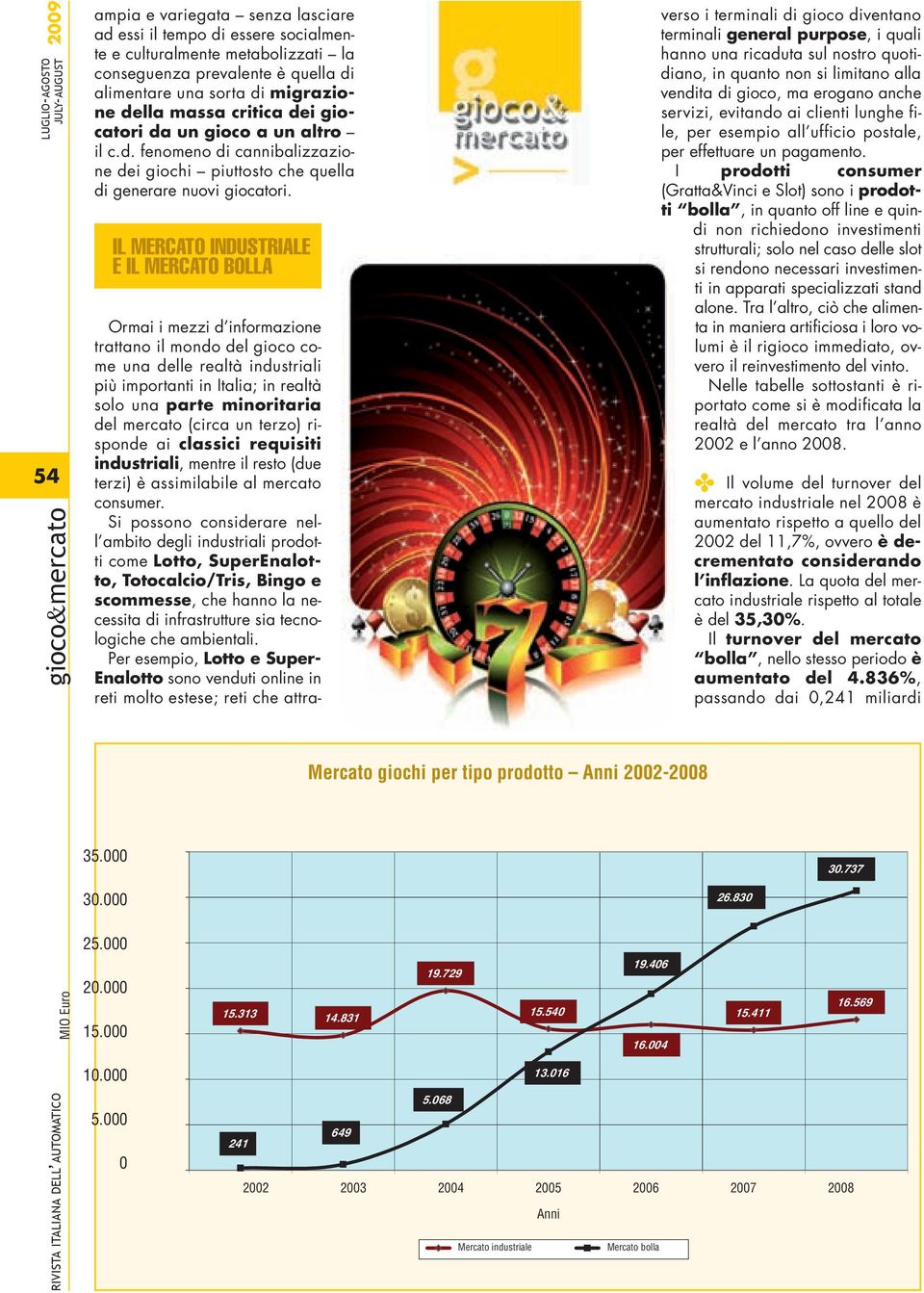 IL MERCATO INDUSTRIALE E IL MERCATO BOLLA 35.000 30.000 25.000 20.000 15.000 10.000 5.000 0 15.313 241 Mercato giochi per tipo prodotto Anni 2002-2008 14.831 649 19.729 5.068 Mercato industriale 15.