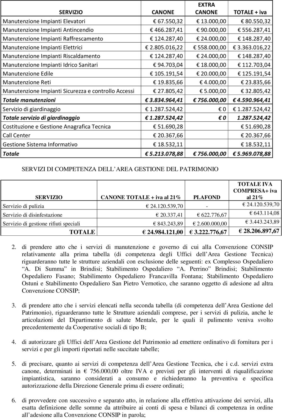 703,04 18.000,00 112.703,04 Manutenzione Edile 105.191,54 20.000,00 125.191,54 Manutenzione Reti 19.835,66 4.000,00 23.835,66 Manutenzione Impianti Sicurezza e controllo Accessi 27.805,42 5.000,00 32.