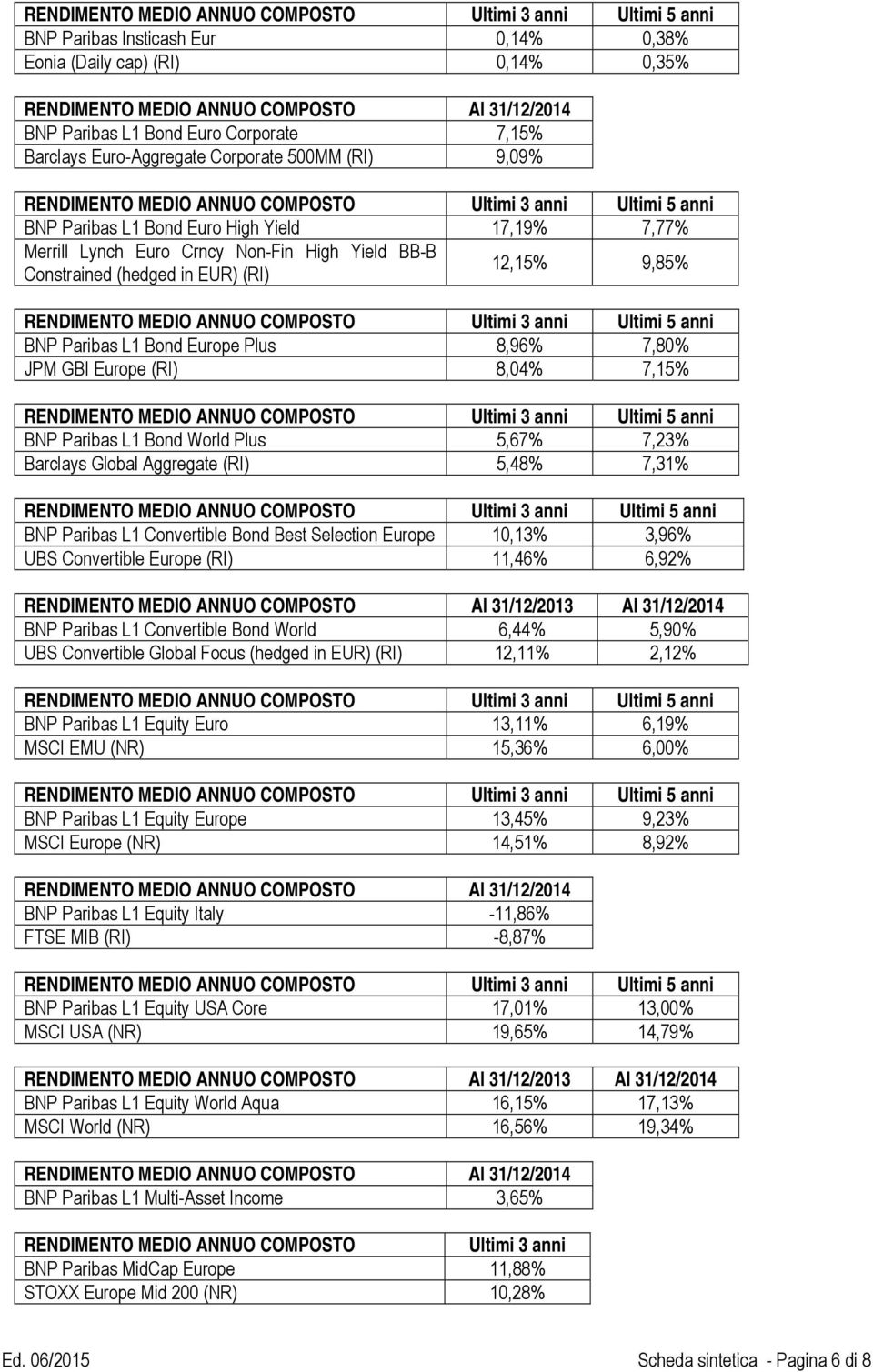 Crncy Non-Fin High Yield BB-B Constrained (hedged in EUR) (RI) 12,15% 9,85% RENDIMENTO MEDIO ANNUO COMPOSTO Ultimi 3 anni Ultimi 5 anni BNP Paribas L1 Bond Europe Plus 8,96% 7,80% JPM GBI Europe (RI)