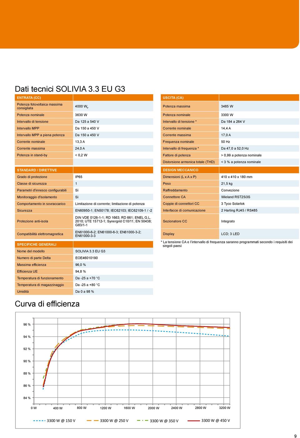 stand-by 4000 W P 3630 W Da 125 a 540 V Da 150 a 450 V Da 150 a 450 V 13,3 A 24,0 A < 0,2 W STANDARD / DIRETTIVE Grado di protezione IP65 Classe di sicurezza 1 Parametri d'innesco configurabili Sì