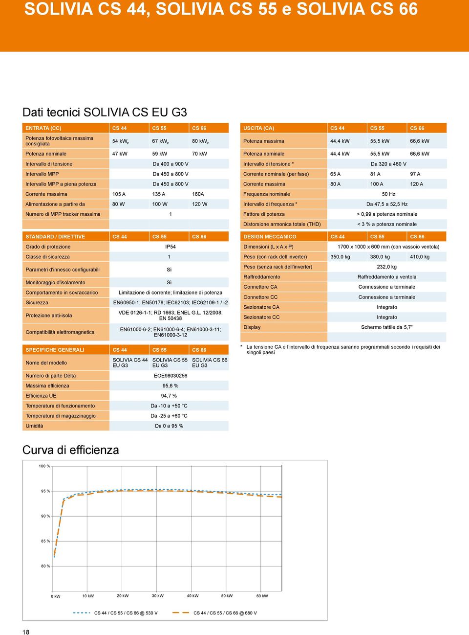 Numero di MPP tracker massima 1 STANDARD / DIRETTIVE CS 44 CS 55 CS 66 Grado di protezione Classe di sicurezza 1 Parametri d'innesco configurabili Monitoraggio d'isolamento Comportamento in