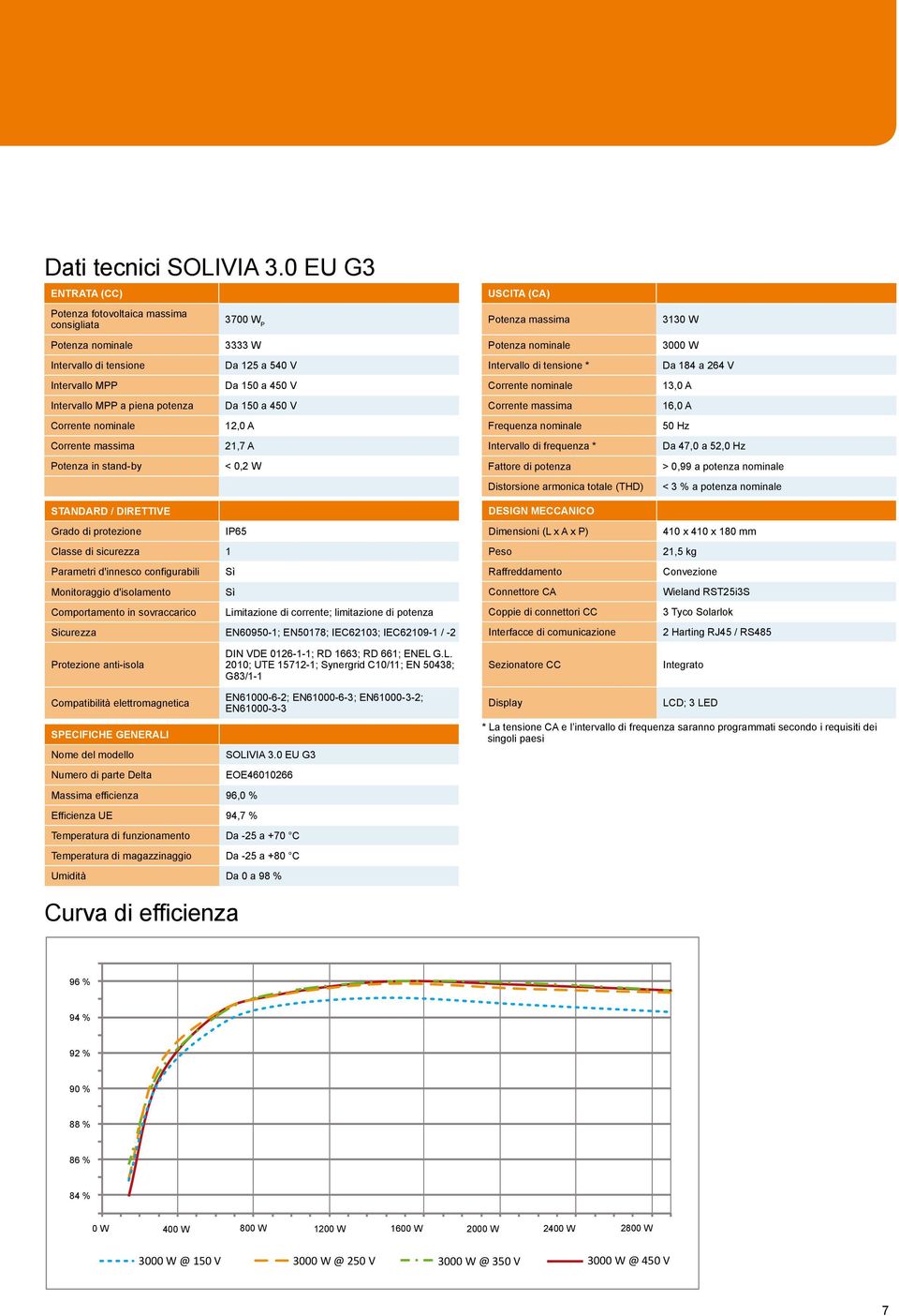 stand-by 3700 W P 3333 W Da 125 a 540 V Da 150 a 450 V Da 150 a 450 V 12,0 A 21,7 A < 0,2 W STANDARD / DIRETTIVE Grado di protezione IP65 Classe di sicurezza 1 Parametri d'innesco configurabili Sì