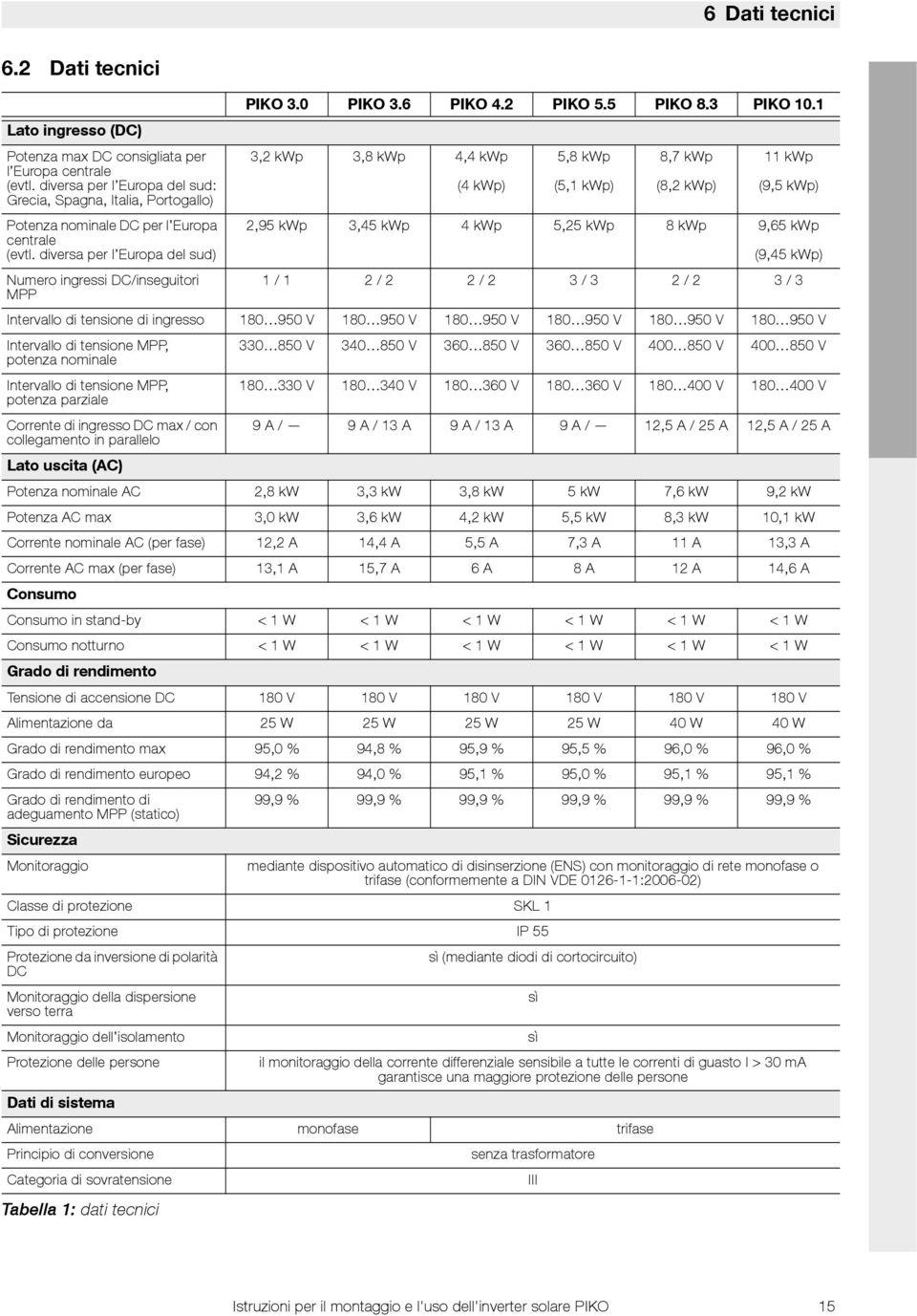 diversa per l Europa del sud) 2,95 kwp 3,45 kwp 4 kwp 5,25 kwp 8 kwp 9,65 kwp (9,45 kwp) Numero ingressi DC/inseguitori / 2 / 2 2 / 2 3 / 3 2 / 2 3 / 3 MPP Intervallo di tensione di ingresso 80 950 V