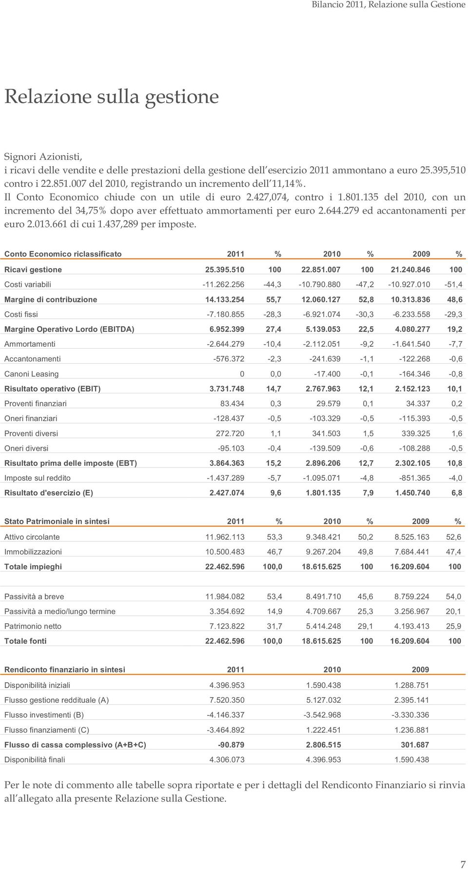 135 del 2010, con un incremento del 34,75% dopo aver effettuato ammortamenti per euro 2.644.279 ed accantonamenti per euro 2.013.661 di cui 1.437,289 per imposte.