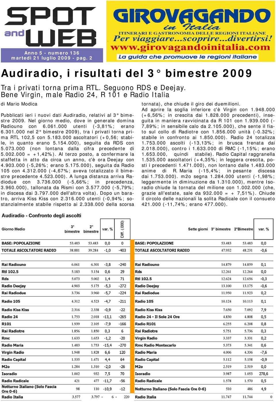 000 utenti (-3,81%; erano 6.301.000 nel 2 bimestre 2009), tra i privati torna prima RTL 102,5 con 5.183.000 ascoltatori (+0,56; stabile, in quanto erano 5.154.000), seguita da RDS con 5.073.