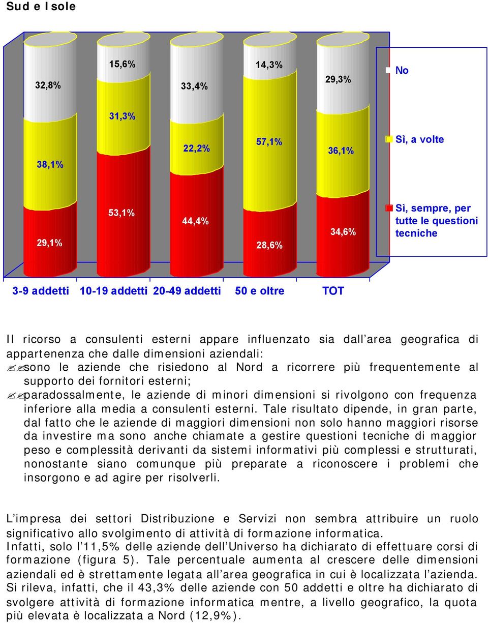 più frequentemente al supporto dei fornitori esterni; paradossalmente, le aziende di minori dimensioni si rivolgono con frequenza inferiore alla media a consulenti esterni.