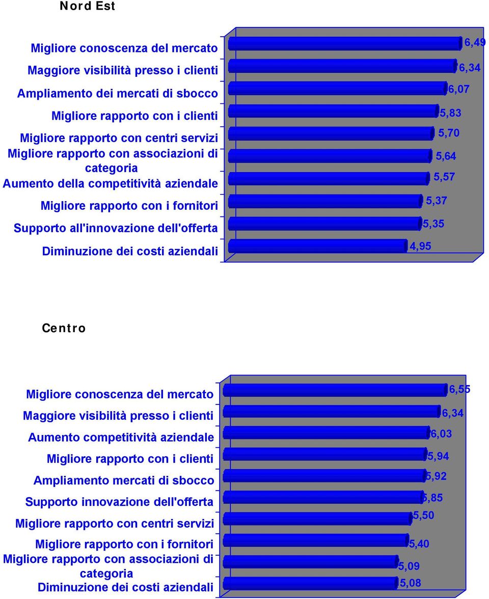 5,64 5,57 5,37 5,35 4,95 Centro Migliore conoscenza del mercato Maggiore visibilità presso i clienti Aumento competitività aziendale Migliore rapporto con i clienti Ampliamento mercati di sbocco