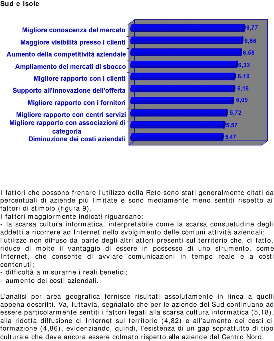 6,19 6,16 6,09 5,72 5,57 5,47 I fattori che possono frenare l utilizzo della Rete sono stati generalmente citati da percentuali di aziende più limitate e sono mediamente meno sentiti rispetto ai