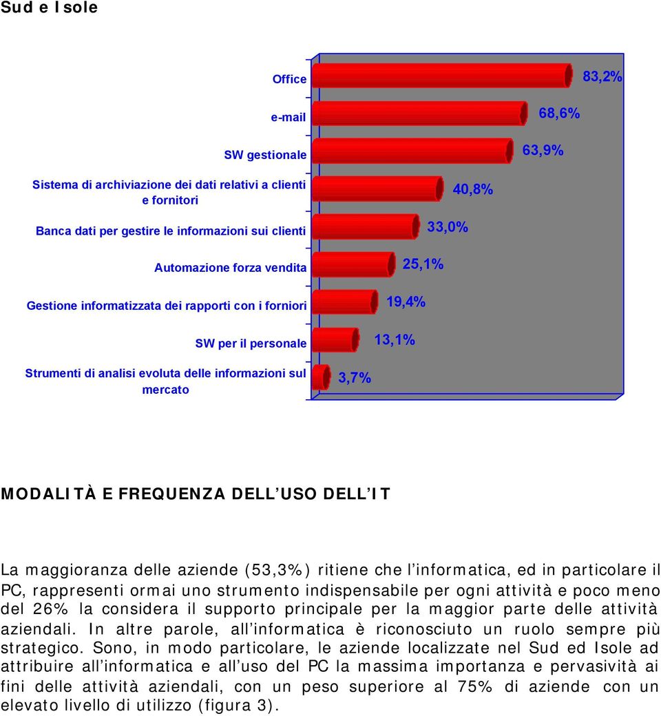 DELL IT La maggioranza delle aziende (53,3%) ritiene che l informatica, ed in particolare il PC, rappresenti ormai uno strumento indispensabile per ogni attività e poco meno del 26% la considera il