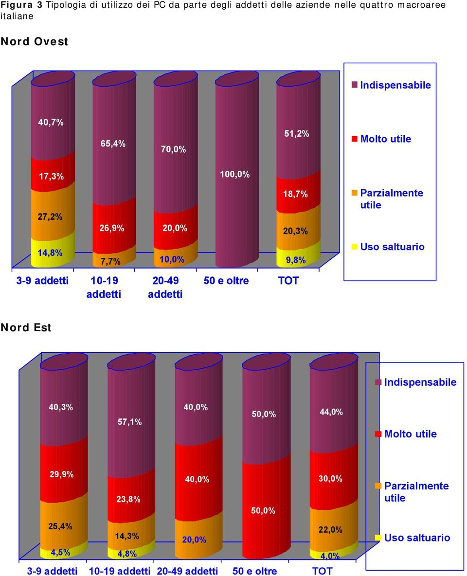 3-9 addetti 10-19 addetti 20-49 addetti 50 e oltre TOT Nord Est Indispensabile 40,3% 57,1% 40,0% 50,0% 44,0% Molto utile 29,9% 40,0%