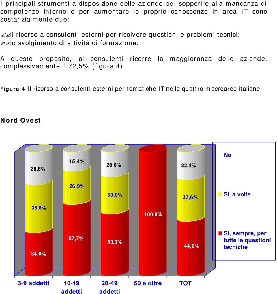 A questo proposito, ai consulenti ricorre la maggioranza delle aziende, complessivamente il 72,5% (figura 4).