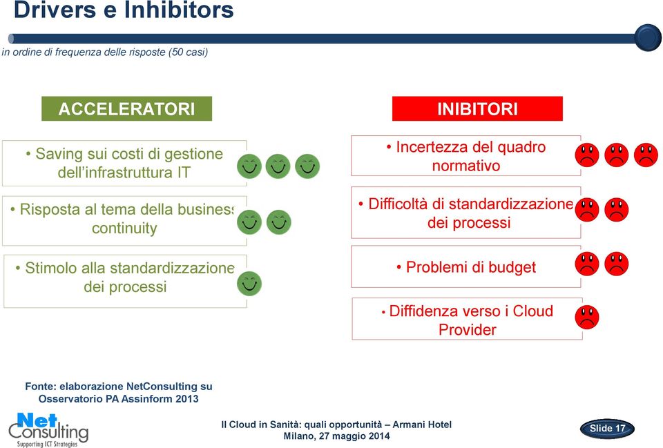 processi INIBITORI Incertezza del quadro normativo Difficoltà di standardizzazione dei processi Problemi di