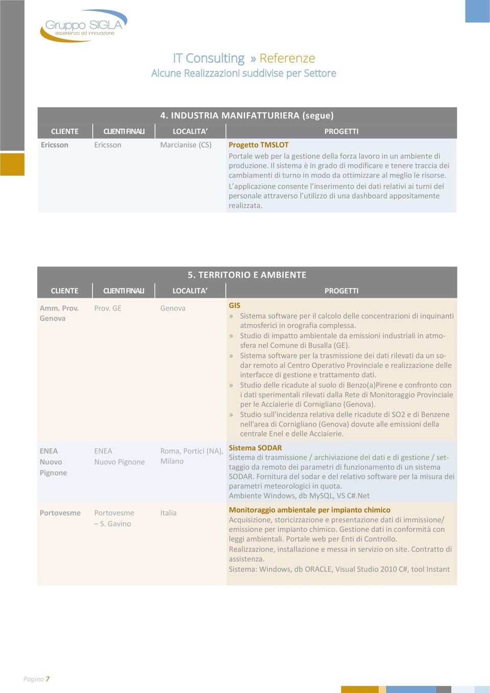 L applicazione consente l inserimento dei dati relativi ai turni del personale attraverso l utilizzo di una dashboard appositamente realizzata. 5. TERRITORIO E AMBIENTE Amm. Prov.