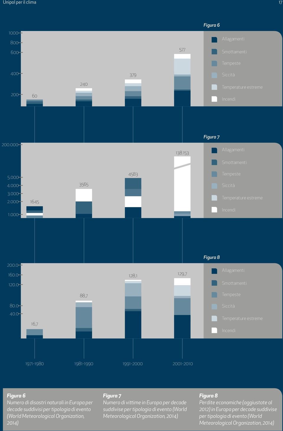 0 16,7 Siccità Temperature estreme Incendi 1971-1980 1981-1990 1991-2000 2001-2010 Figura 6 Numero di disastri naturali in Europa per decade suddivisi per tipologia di evento (World Meteorological