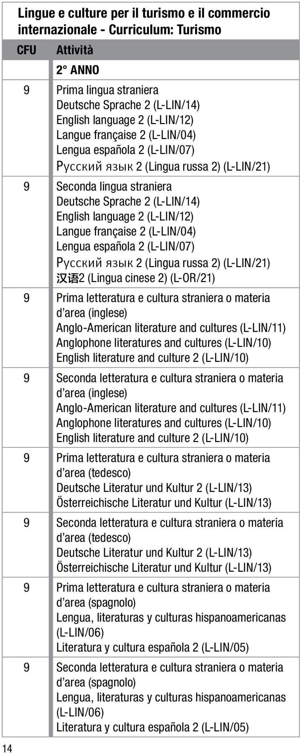 Lengua española 2 (L-LIN/07) Pусский язык 2 (Lingua russa 2) (L-LIN/21) 汉 语 2 (Lingua cinese 2) (L-OR/21) 9 Prima letteratura e cultura straniera o materia d area (inglese) Anglo-American literature