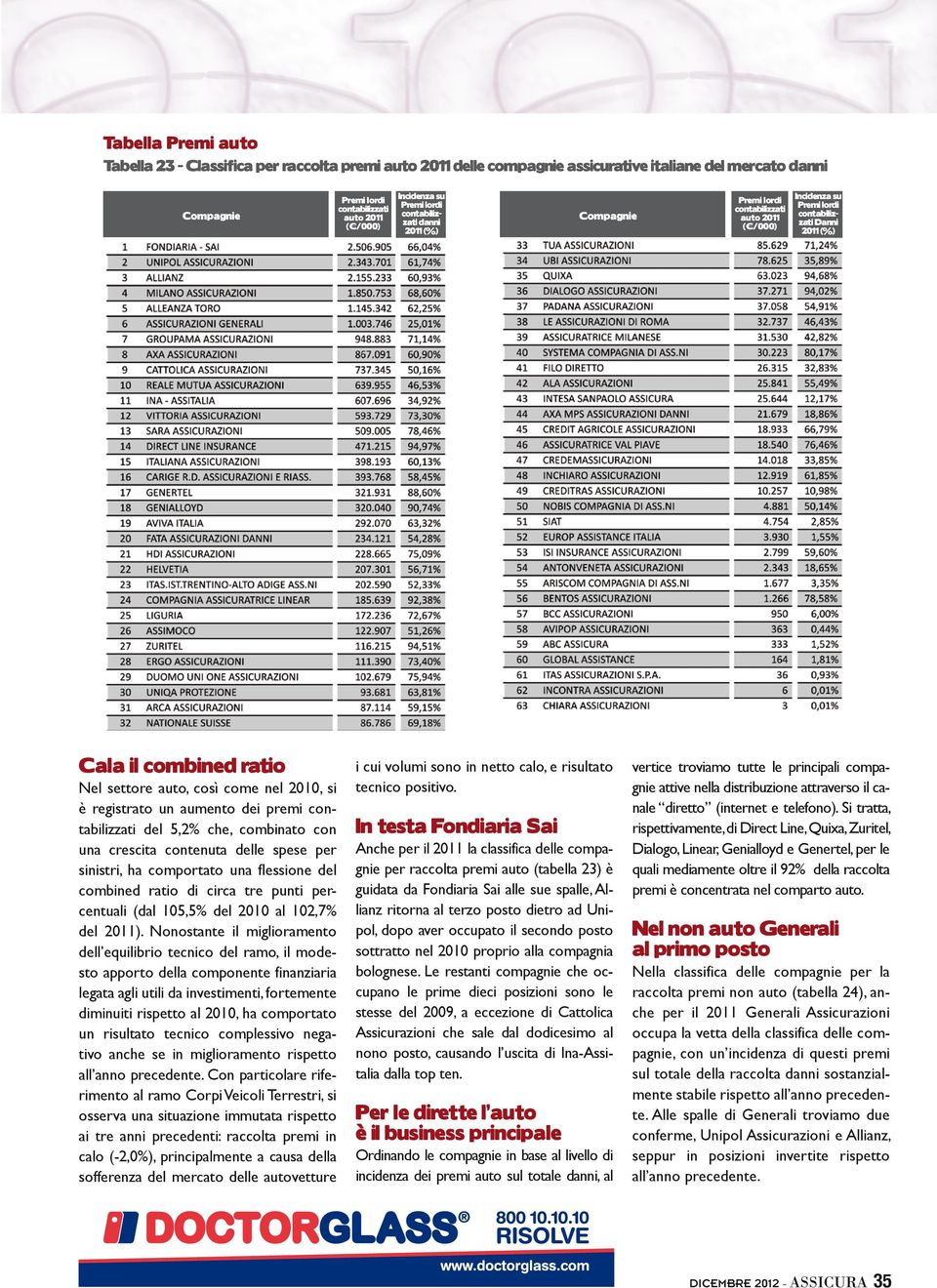 sinistri, ha comportato una flessione del combined ratio di circa tre punti percentuali (dal 105,5% del 2010 al 102,7% del 2011).