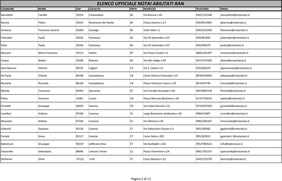 it Volta Paolo 25026 Pontevico BS Via XX Settambre n.97 030/930279 pvolta@notariato.it Mazzoni Maria Francesca 76123 Andria BT Via Ettore Carafa n.9 0883/261437 mmazzoni@notariato.