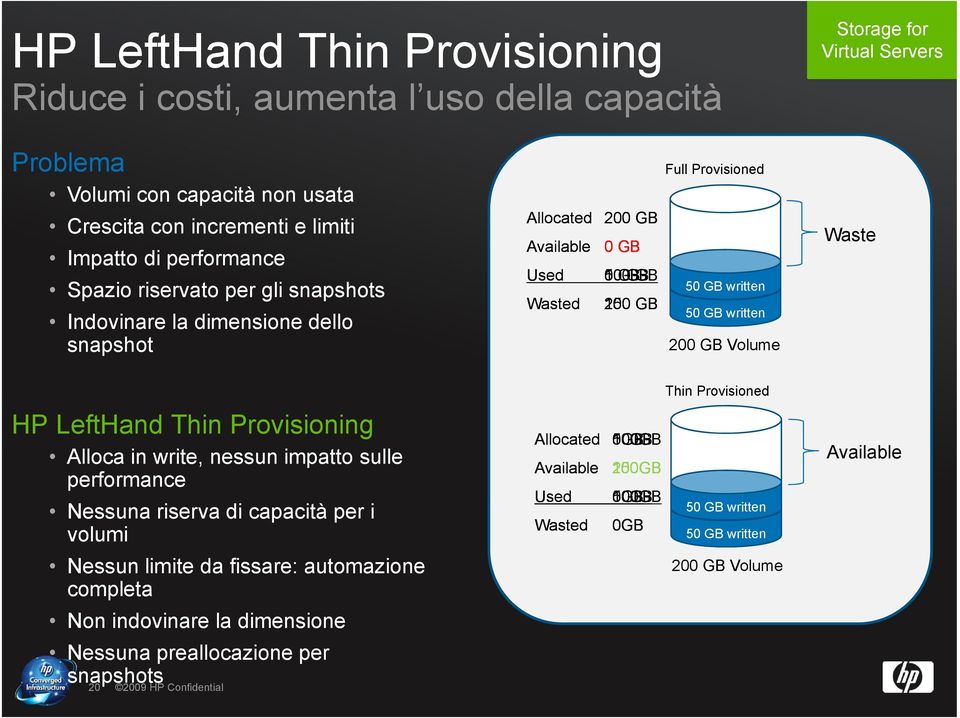 Volume Waste Thin Provisioned HP LeftHand Thin Provisioning Alloca in write, nessun impatto sulle performance 20 Nessuna riserva di capacità per i volumi Nessun limite da fissare: automazione