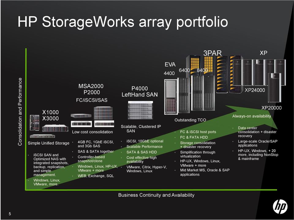 MSA2000 P2000 FC/iSCSI/SAS Low cost consolidation 4GB FC, 1GbE iscsi, and 3Gb SAS SAS & SATA together Controller-based snapshot/clone Windows, Linux, HP-UX, VMware + more WEB, Exchange, SQL P4000