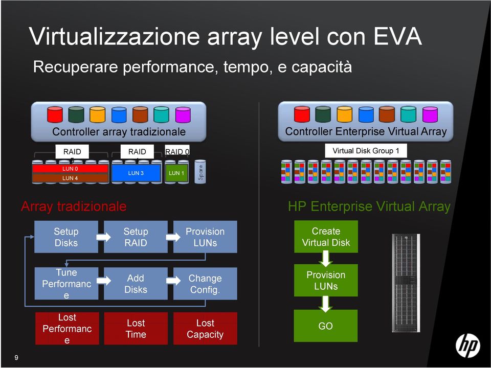 Disk Group 1 Array tradizionale HP Enterprise Virtual Array Setup Disks Setup RAID Provision LUNs Create