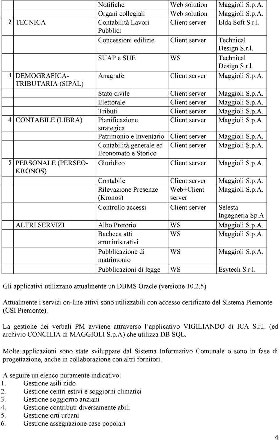 p.A. 4 CONTABILE (LIBRA) Pianificazione Client server Maggioli S.p.A. strategica Patrimonio e Inventario Client server Maggioli S.p.A. Contabilità generale ed Client server Maggioli S.p.A. Economato e Storico 5 PERSONALE (PERSEO- Giuridico Client server Maggioli S.