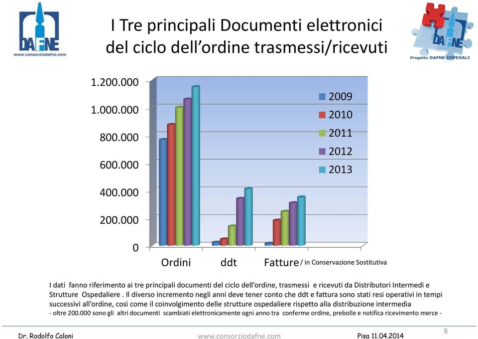 000 0 Ordini ddt Fatture / in Conservazione Sostitutiva I dati fanno riferimento ai tre principali documenti del ciclo dell ordine, trasmessi e ricevuti da Distributori Intermedi e Strutture